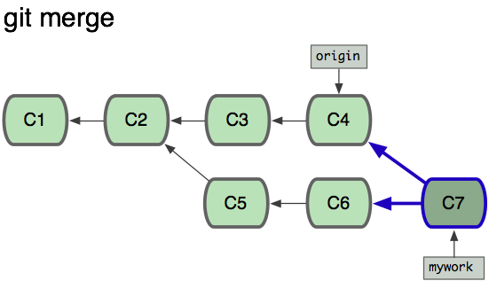  git merge 