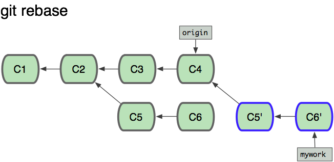 rebase